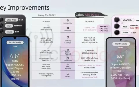 三星Galaxy A35和GalaxyA55 5G发布时间曝光：或于3月11日发布