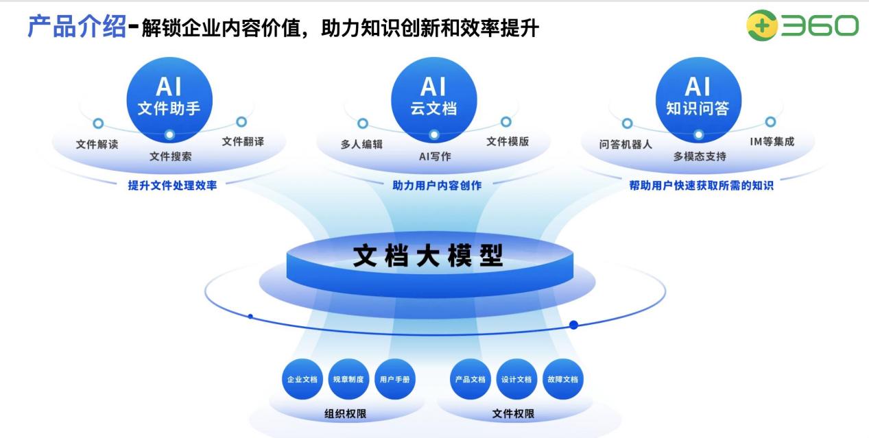 360亿方云智能文档云方案发布，引领大模型时代下的知识管理革命