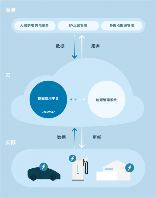 电装数据应用基础，助力电动化时代创造新价值