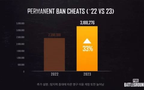 《绝地求生》2023年封禁作弊账号数激增33%