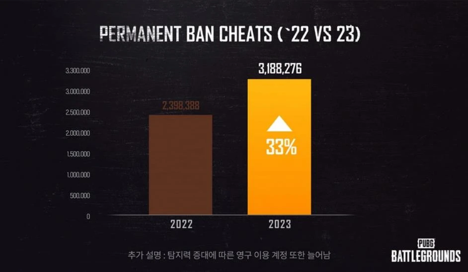 《绝地求生》2023年封禁作弊账号数激增33%