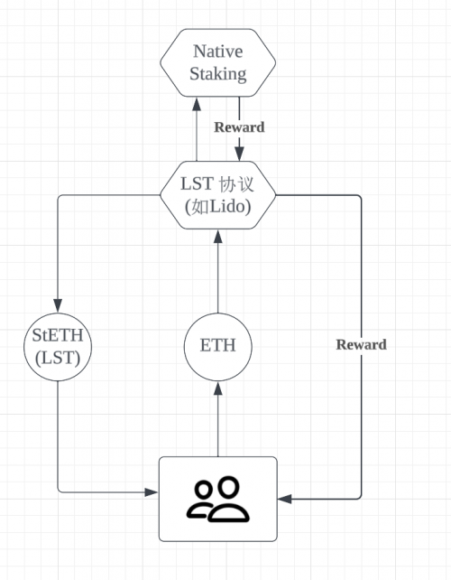 HTX研究院：坎昆升级完成，LRT（Liquid Restaking）赛道催化以太坊生态？