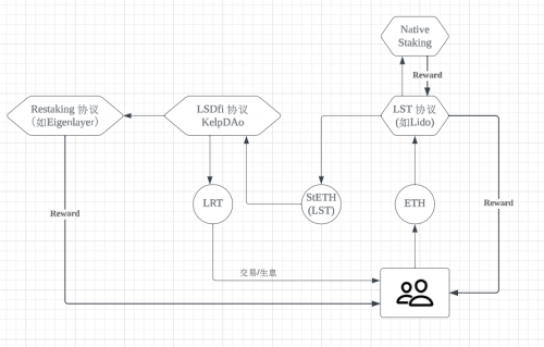 HTX研究院：坎昆升级完成，LRT（Liquid Restaking）赛道催化以太坊生态？