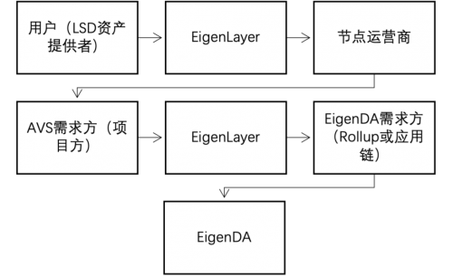 HTX研究院：坎昆升级完成，LRT（Liquid Restaking）赛道催化以太坊生态？