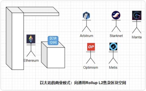 HTX研究院：坎昆升级完成，LRT（Liquid Restaking）赛道催化以太坊生态？