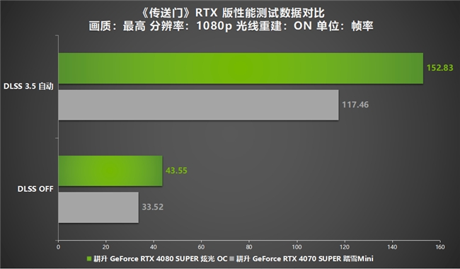 DLSS 3.5正式登入《传送门》RTX 版！耕升 RTX 40 SUPER光追全特效无压力