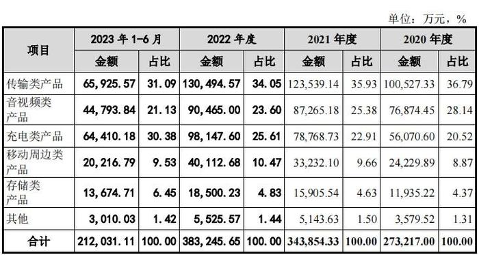 绿联科技IPO正式提交，全渠道布局3年营收超100亿