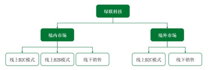 绿联科技IPO正式提交，全渠道布局3年营收超100亿
