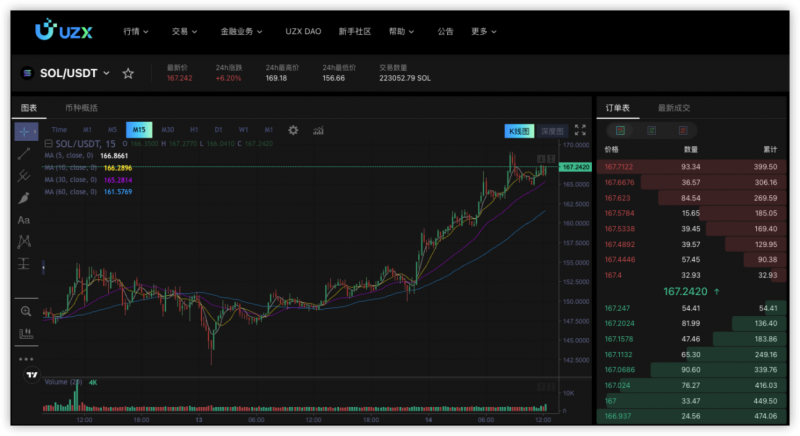 SOLANA将破新高，如何在加密货币交易所UZX上布局？