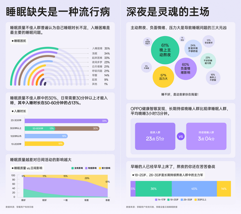 OPPO发布《2024年度睡眠白皮书》，助力用户重获安宁睡眠
