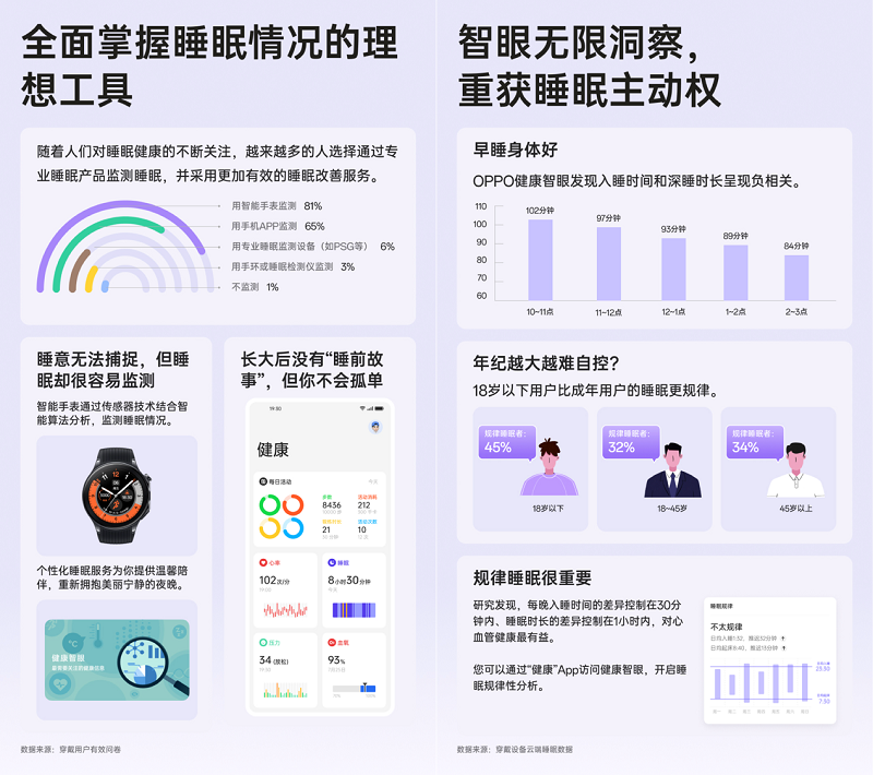 OPPO发布《2024年度睡眠白皮书》，助力用户重获安宁睡眠