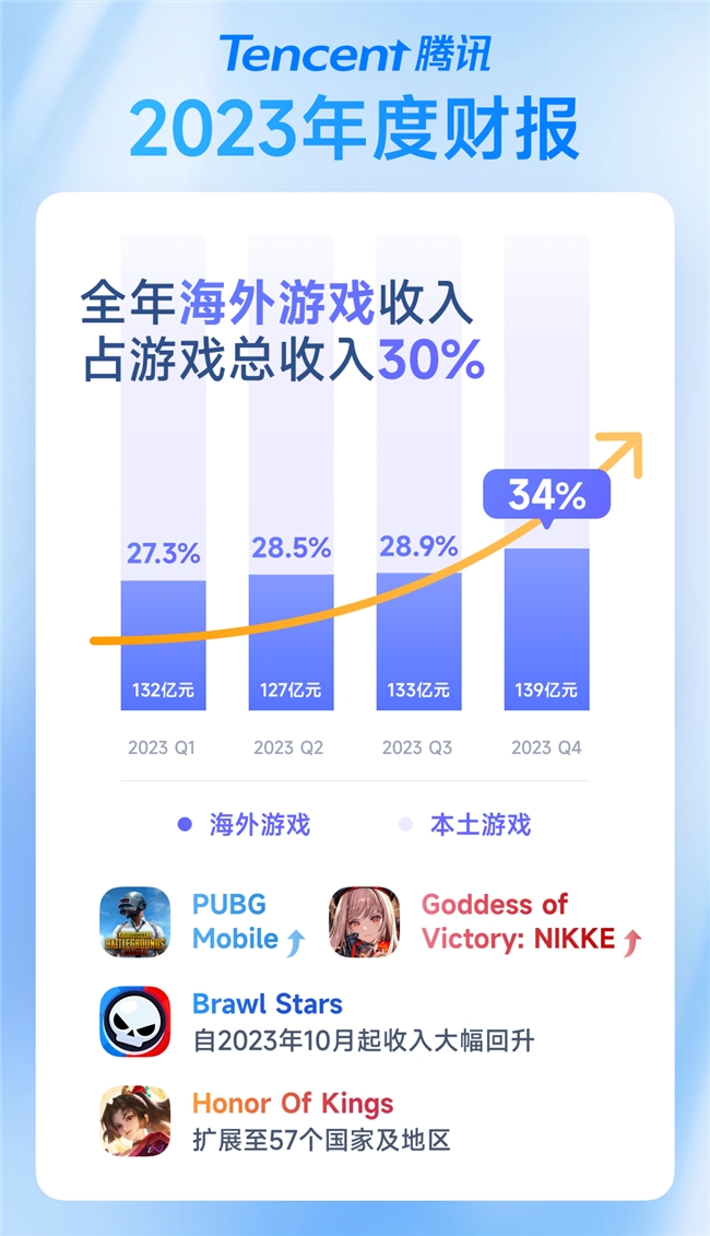 腾讯2023年财报：海外市场贡献三成游戏收入 年占比创新高