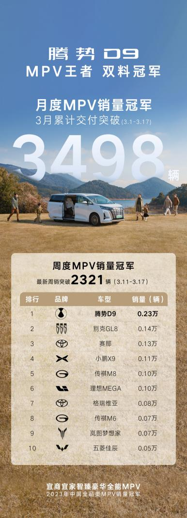 改款上市交付速度最快的MPV！腾势D9斩获MPV市场双销冠