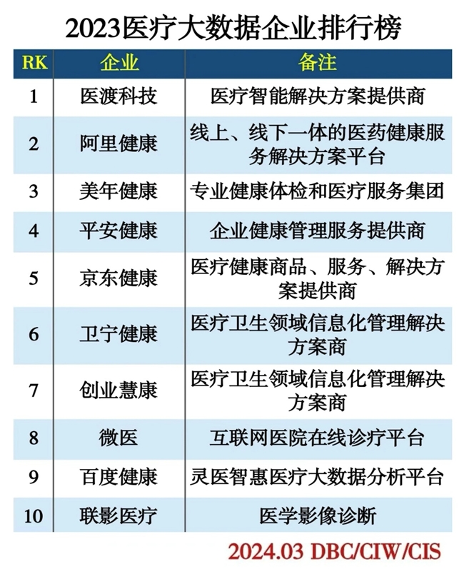 五连冠！医渡科技稳居医疗大数据企业排行榜首位