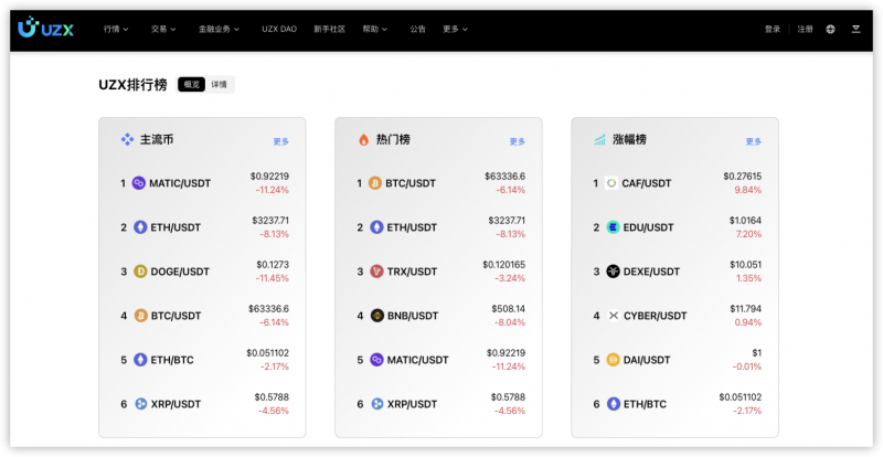 UZX DAO观察：加密市场全面回调，Meme币之春持续火热