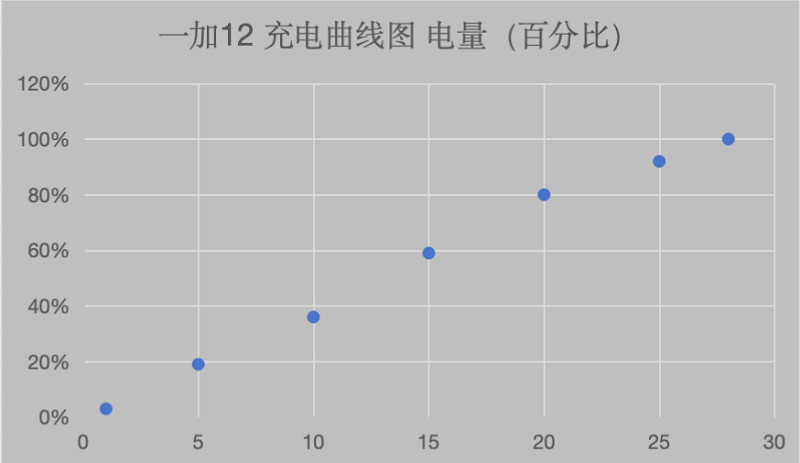 实测一加Ace 3V：普及旗舰实力打造中端产品力新标杆