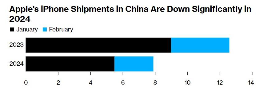 苹果在华销售乏力：iPhone 2月出货量下降33%