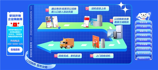 京东企业业务开启“企业焕新周”活动 多措并举推动以旧换新成本和效率优化