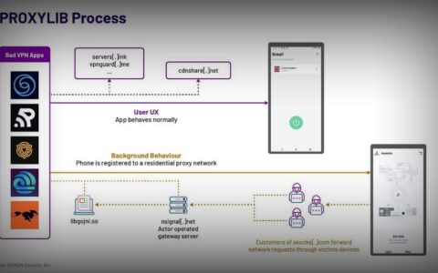 Google Play出现多款带有恶意行为的VPN软件 将用户手机变成家宽代理
