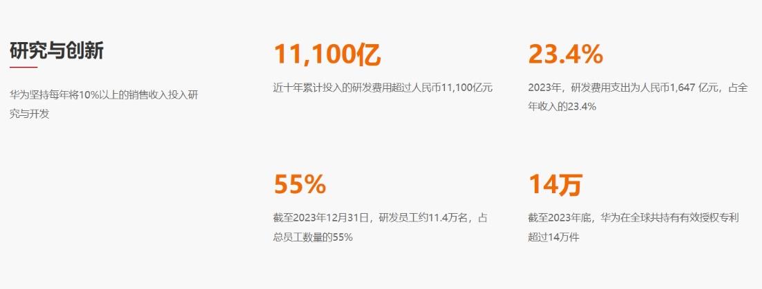 10年研发投入11100亿 华为全球有效专利数超14万件：连续7年数量第一