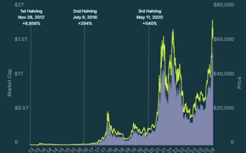 CoinGecko：历次减半比特币价格平均上涨3230%
