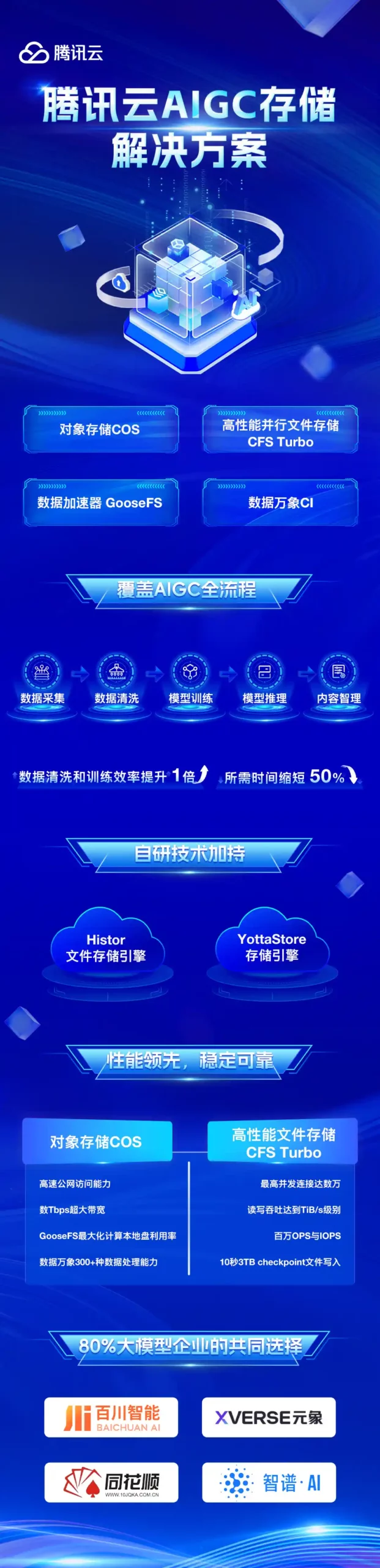 腾讯云存储面向AIGC全面升级，搭载全面自研存储引擎