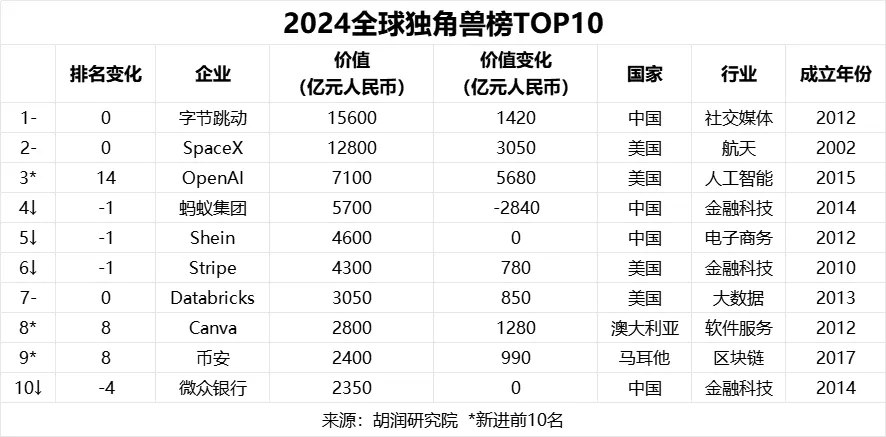 2024胡润全球独角兽榜发布：AI浪潮下的全球创新格局重塑
