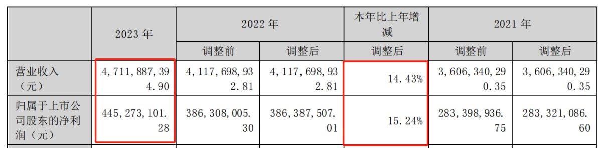 保持稳增态势！小熊电器2023财报：产品力和数字化亮了
