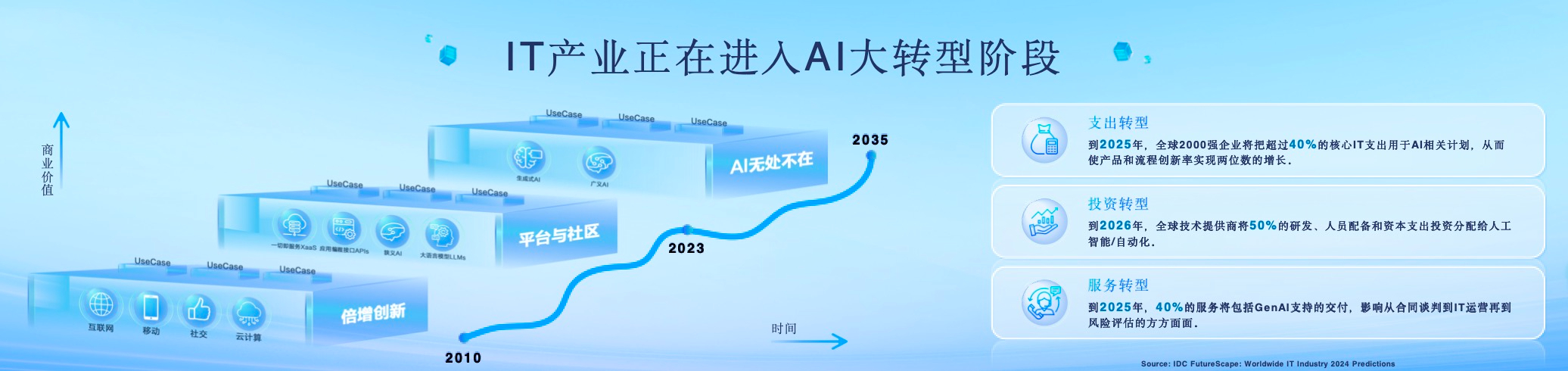 IDC武连峰：全球三成企业已投资生成式AI，啥都没干的企业仅10%