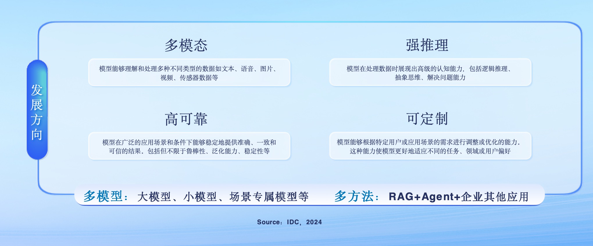 IDC武连峰：全球三成企业已投资生成式AI，啥都没干的企业仅10%