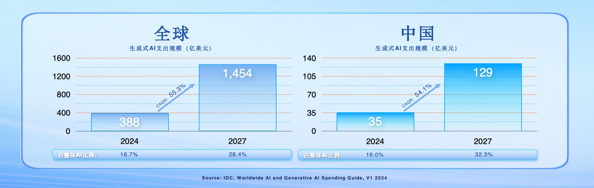 IDC武连峰：全球三成企业已投资生成式AI，啥都没干的企业仅10%