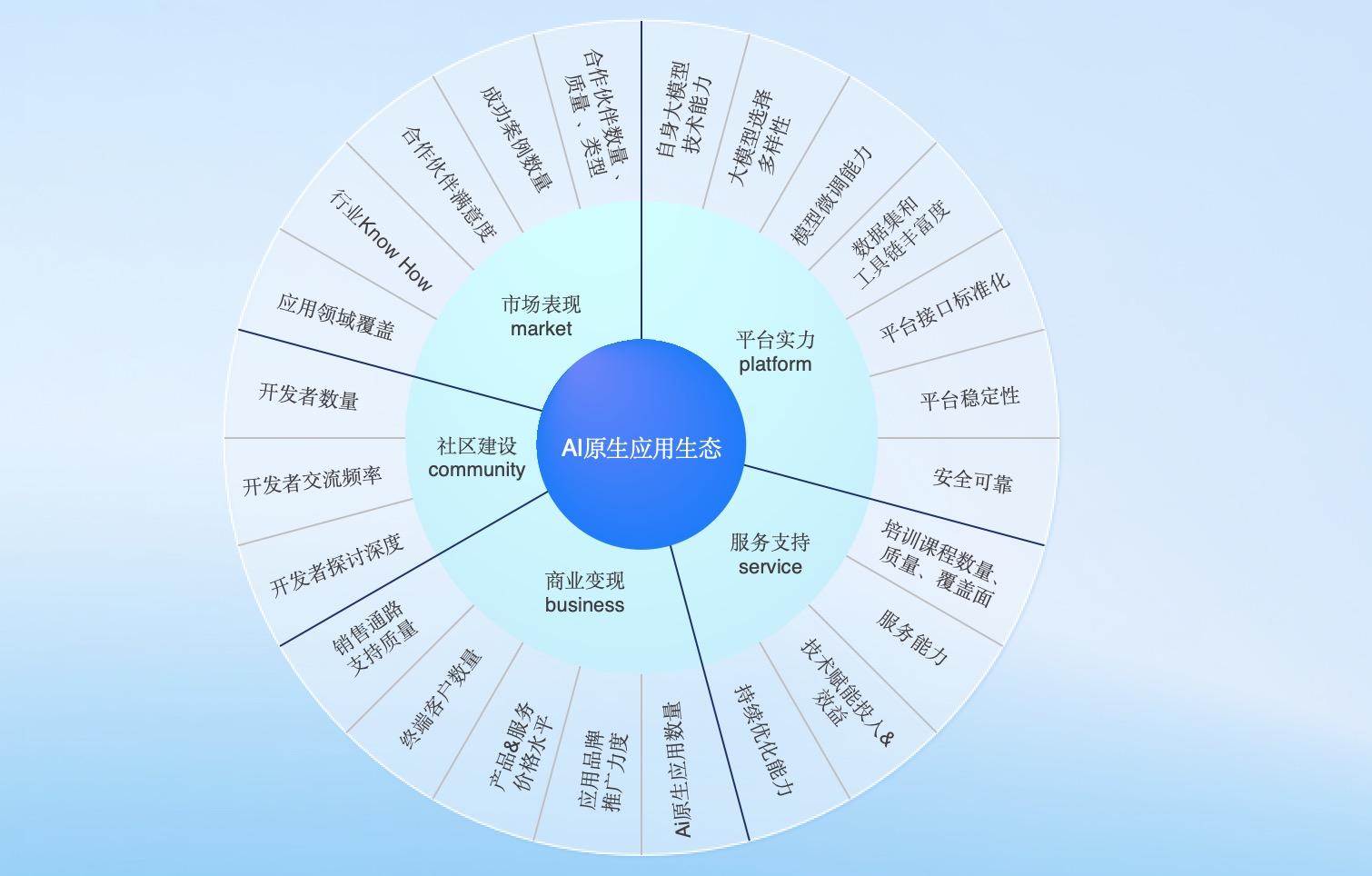 IDC武连峰：全球三成企业已投资生成式AI，啥都没干的企业仅10%