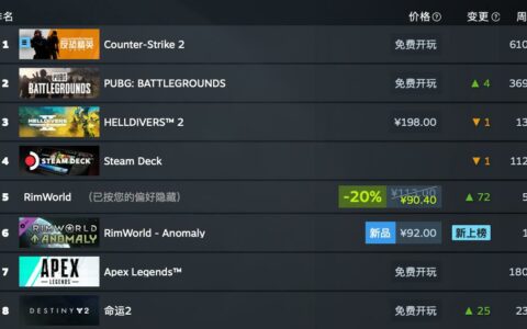 Steam一周销量榜揭晓：《绝地潜兵 2》三连冠，《辐射》系列受剧集带动上榜