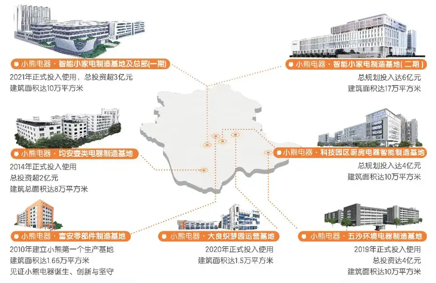 以数智制造提升竞争力，小熊电器引领行业高质量发展