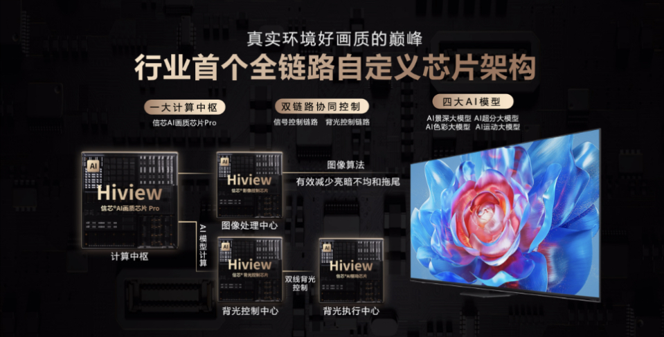 好“芯”才有好Mini LED！海信电视E8系列重磅登场