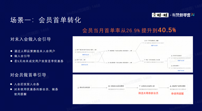 发力4个“渠道+场景”，有赞新零售助力旺旺用户留存与利润双增长