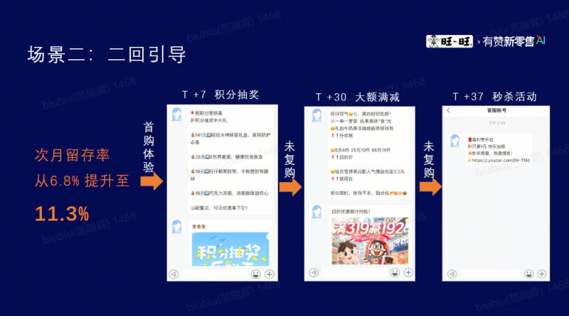 发力4个“渠道+场景”，有赞新零售助力旺旺用户留存与利润双增长