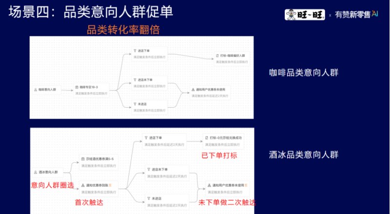 发力4个“渠道+场景”，有赞新零售助力旺旺用户留存与利润双增长