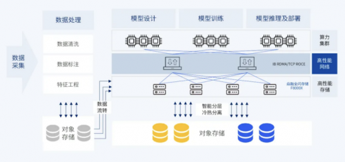 焱融科技CTO文涛：存储稳定性对于大模型训练至关重要