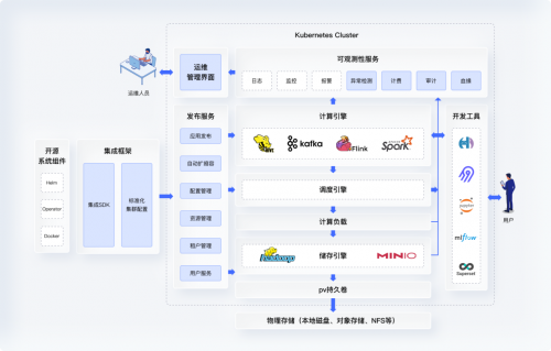 我们开源啦！一键部署免费使用！Kubernetes上直接运行大数据平台！