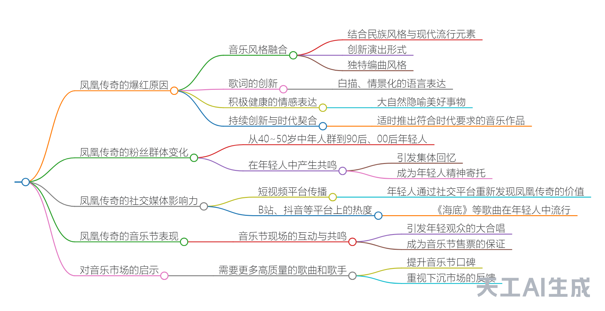 用天工AI扒一扒为何凤凰传奇能持续爆红？