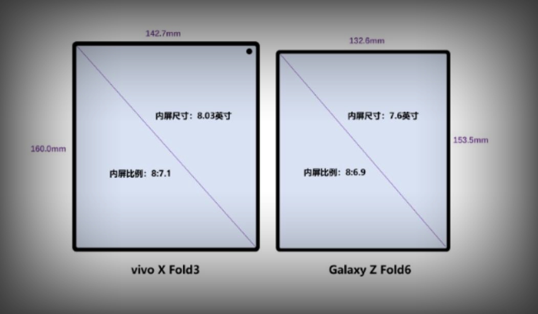 三星Galaxy Z Fold6示意图曝光：更轻薄设计，7.6英寸折叠屏再现