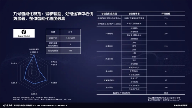 鲁大师2023两轮电动车行业调研报告