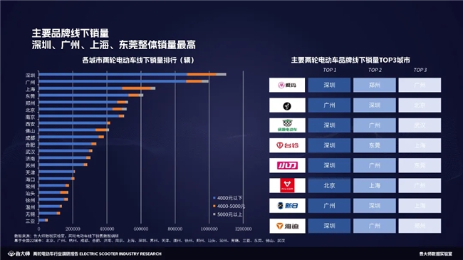 鲁大师2023两轮电动车行业调研报告