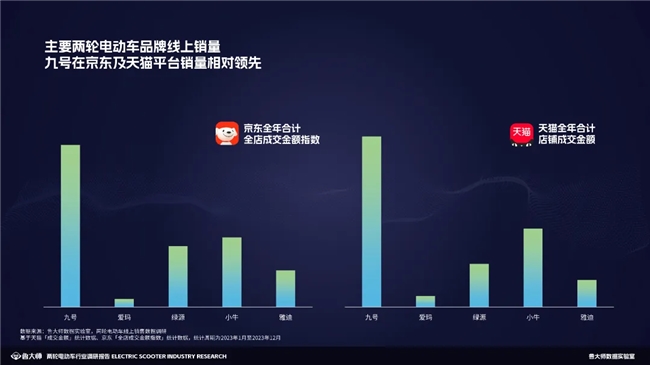 鲁大师2023两轮电动车行业调研报告