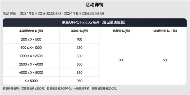 小当回收618以旧换新OPPO Find X7系列 至高补贴1300元！