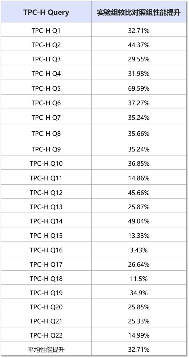 AnalyticDB 搭载 AMD 性价比提升30%
