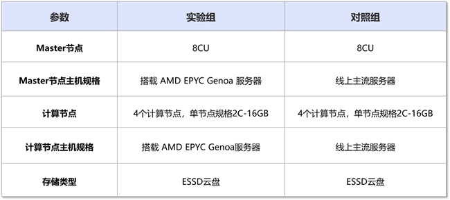 AnalyticDB 搭载 AMD 性价比提升30%