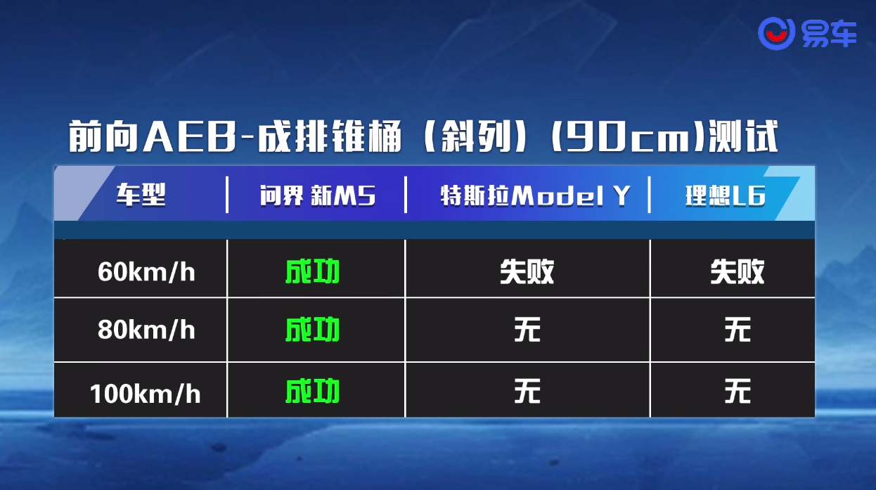 全维安全守护，防撞碰横评问界新M5实力问鼎