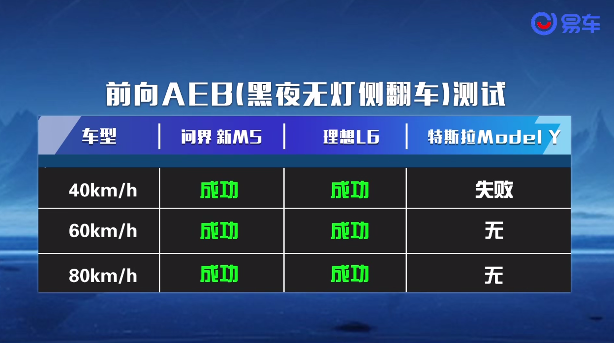全维安全守护，防撞碰横评问界新M5实力问鼎